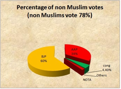 Non Muslims Voters 78%.jpg